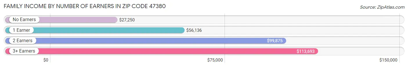 Family Income by Number of Earners in Zip Code 47380