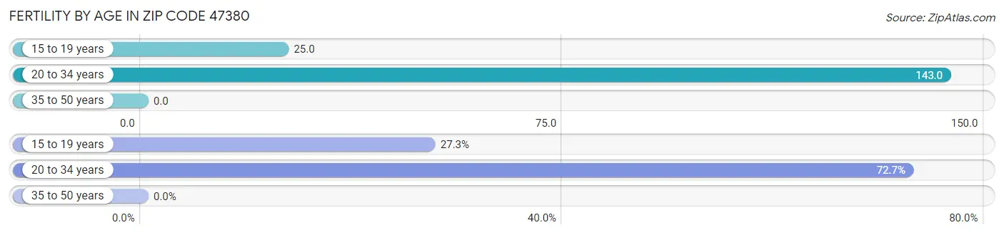 Female Fertility by Age in Zip Code 47380