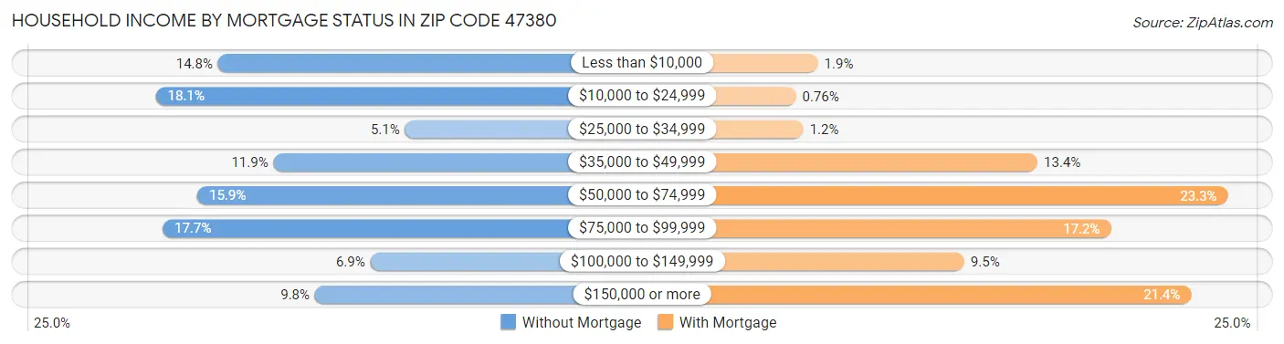 Household Income by Mortgage Status in Zip Code 47380