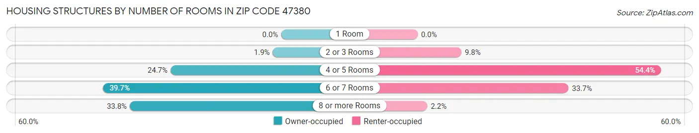 Housing Structures by Number of Rooms in Zip Code 47380