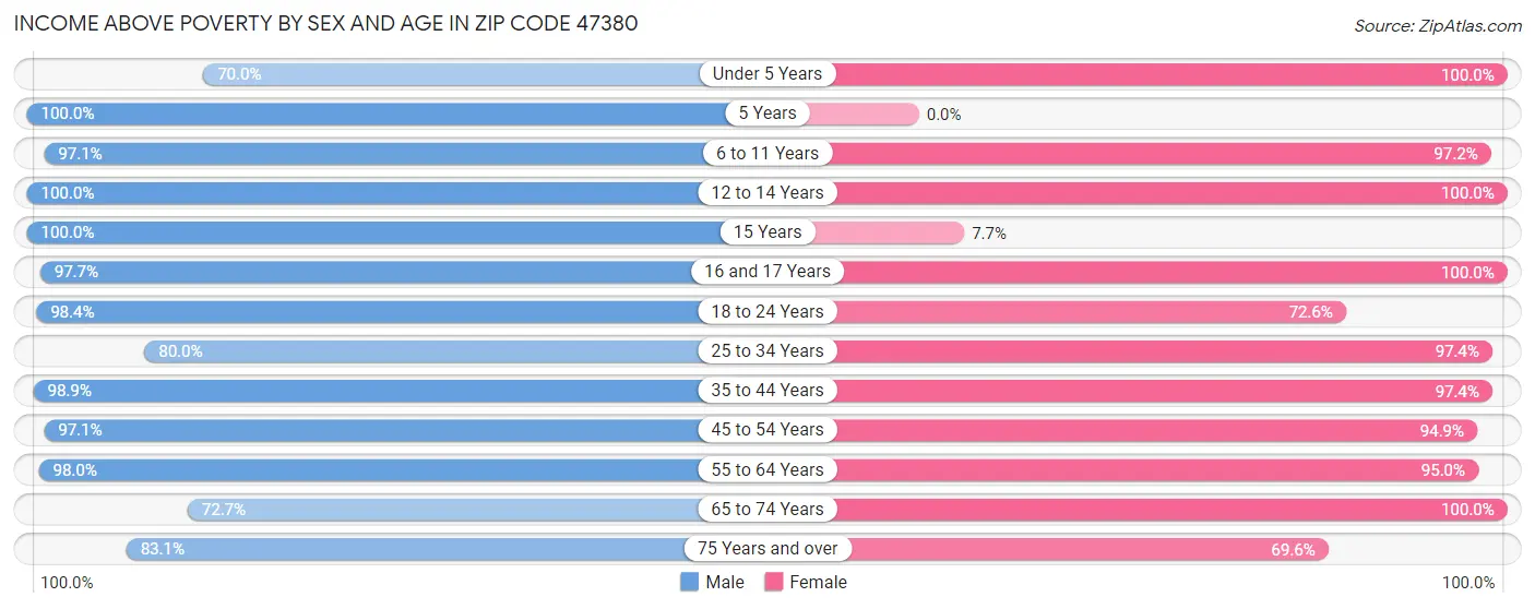 Income Above Poverty by Sex and Age in Zip Code 47380