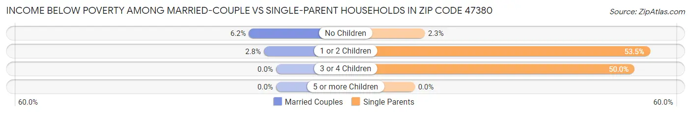 Income Below Poverty Among Married-Couple vs Single-Parent Households in Zip Code 47380