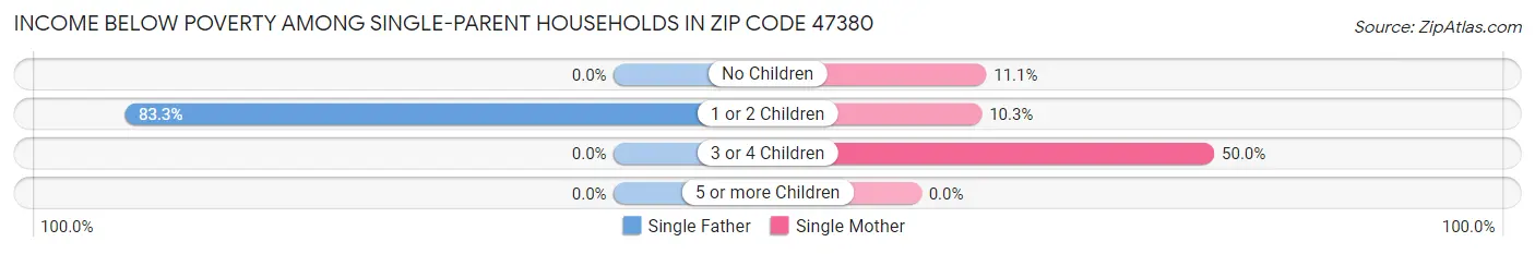 Income Below Poverty Among Single-Parent Households in Zip Code 47380