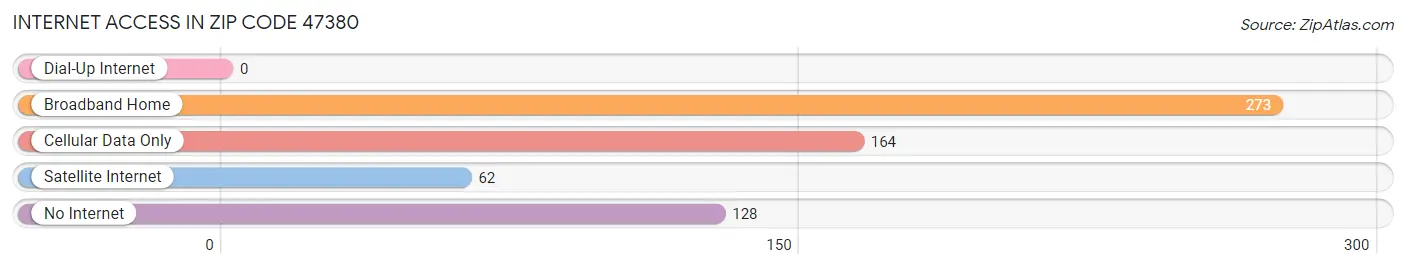 Internet Access in Zip Code 47380