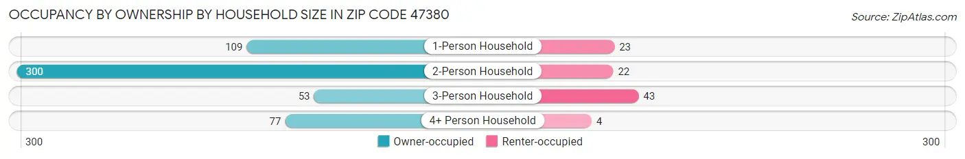 Occupancy by Ownership by Household Size in Zip Code 47380