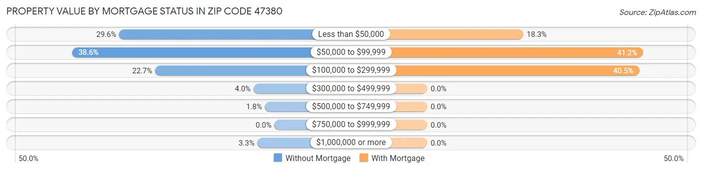 Property Value by Mortgage Status in Zip Code 47380
