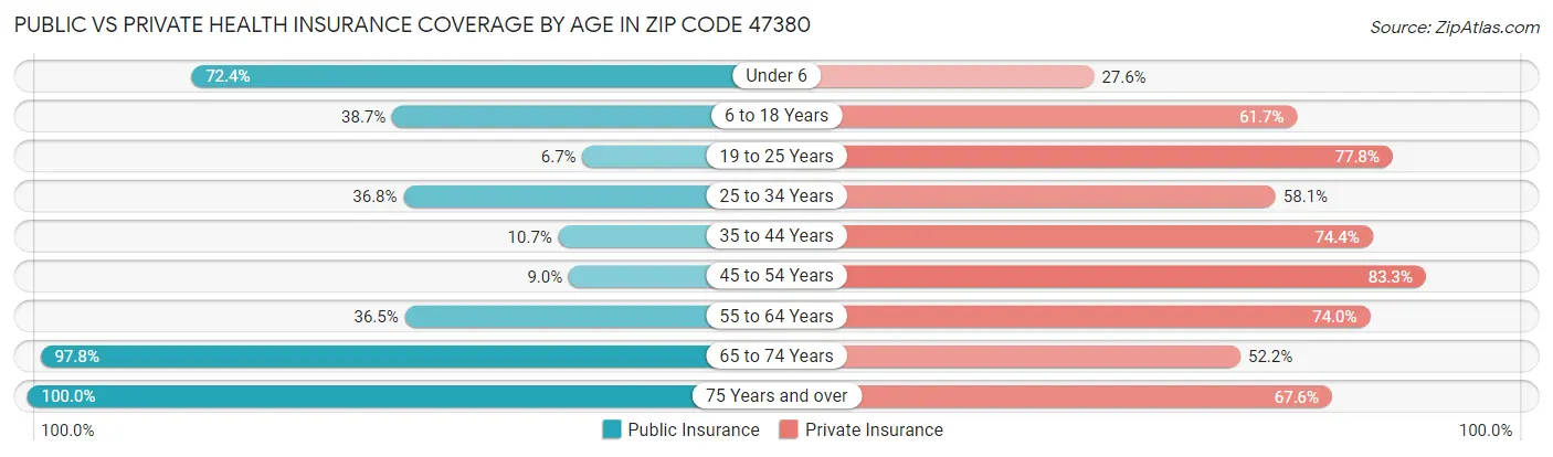 Public vs Private Health Insurance Coverage by Age in Zip Code 47380