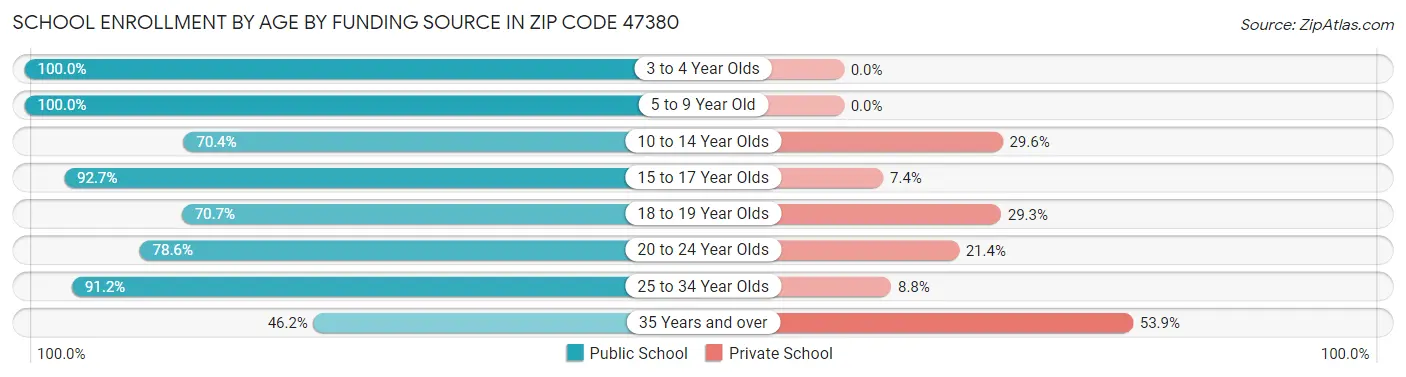 School Enrollment by Age by Funding Source in Zip Code 47380