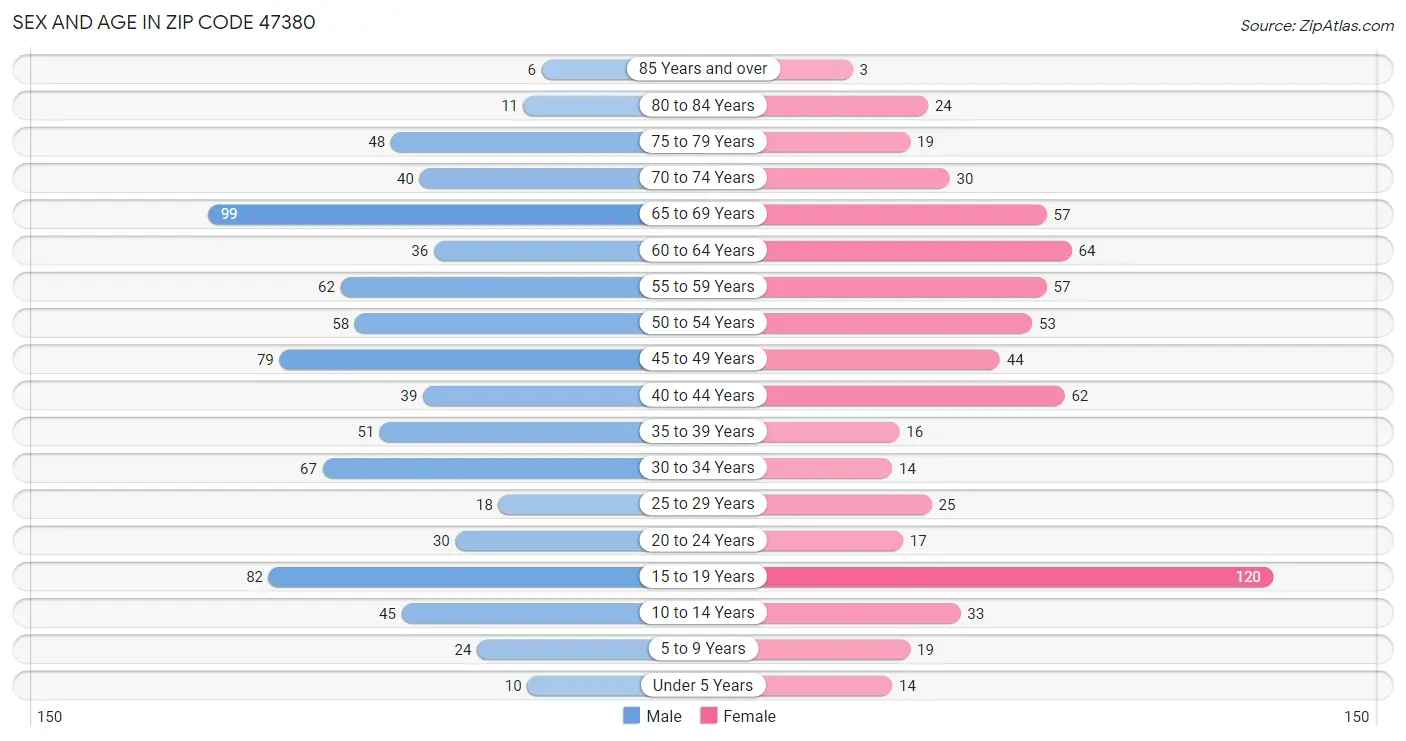 Sex and Age in Zip Code 47380