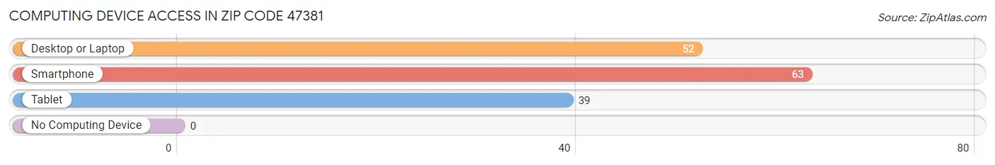 Computing Device Access in Zip Code 47381