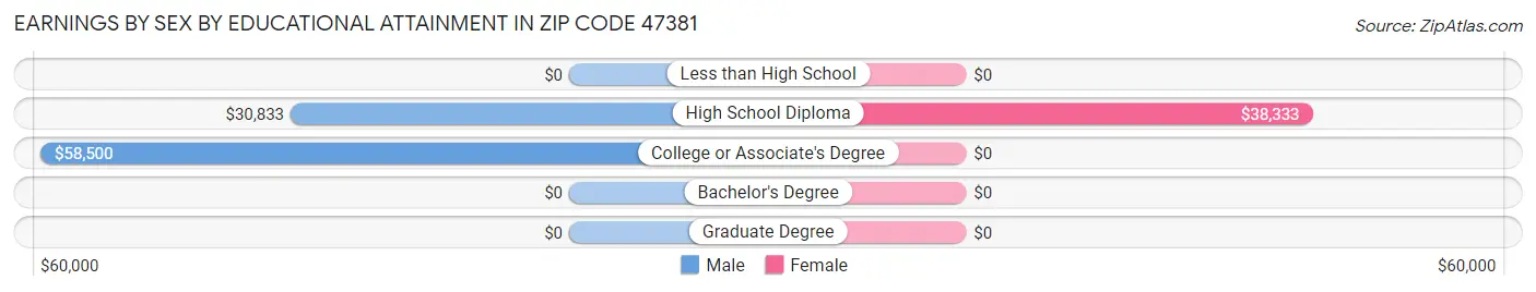Earnings by Sex by Educational Attainment in Zip Code 47381