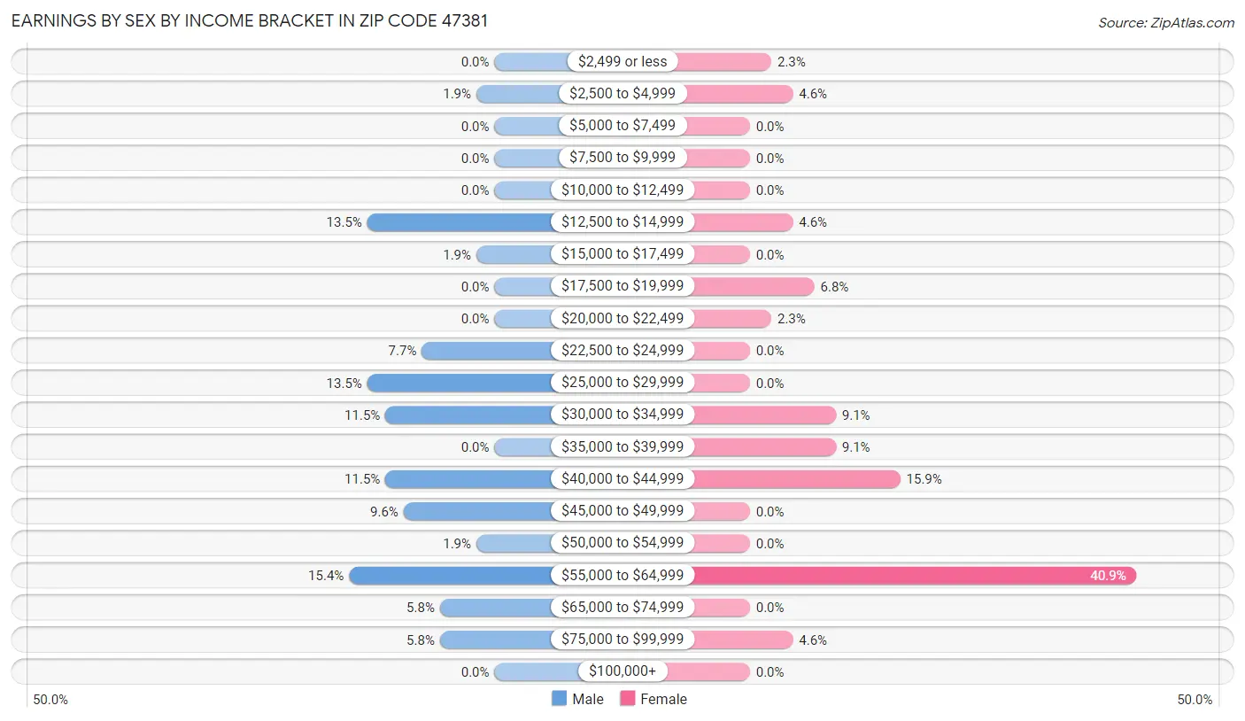 Earnings by Sex by Income Bracket in Zip Code 47381