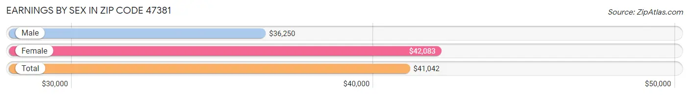 Earnings by Sex in Zip Code 47381