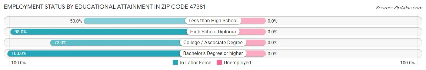 Employment Status by Educational Attainment in Zip Code 47381