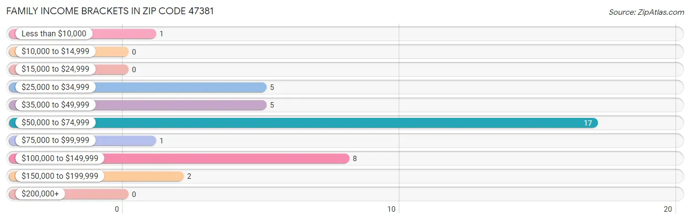 Family Income Brackets in Zip Code 47381