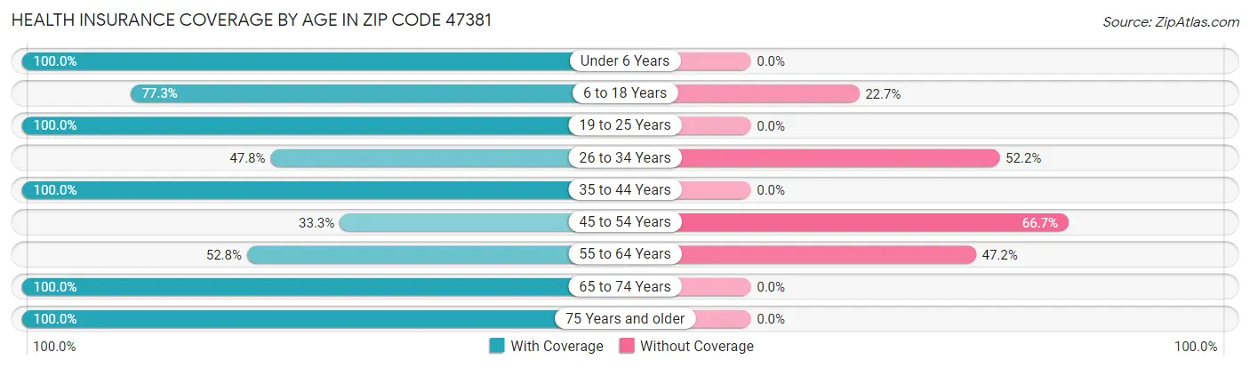 Health Insurance Coverage by Age in Zip Code 47381
