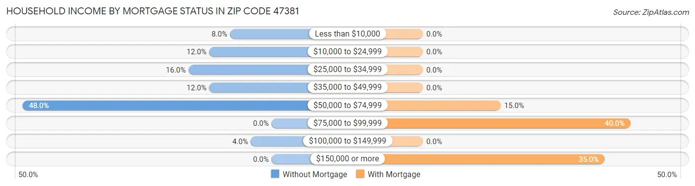 Household Income by Mortgage Status in Zip Code 47381