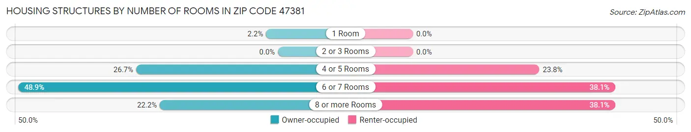 Housing Structures by Number of Rooms in Zip Code 47381