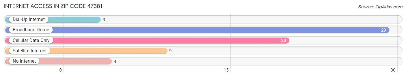 Internet Access in Zip Code 47381