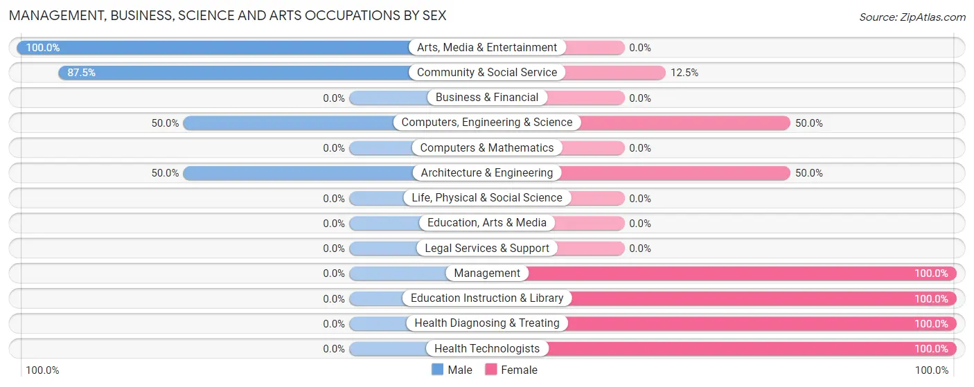 Management, Business, Science and Arts Occupations by Sex in Zip Code 47381