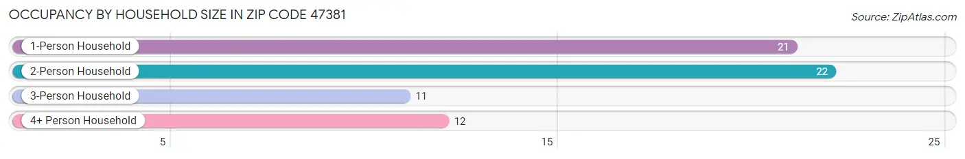 Occupancy by Household Size in Zip Code 47381