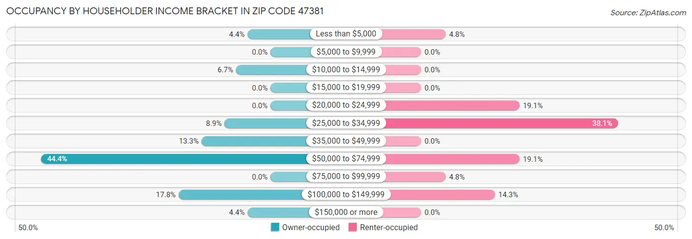 Occupancy by Householder Income Bracket in Zip Code 47381