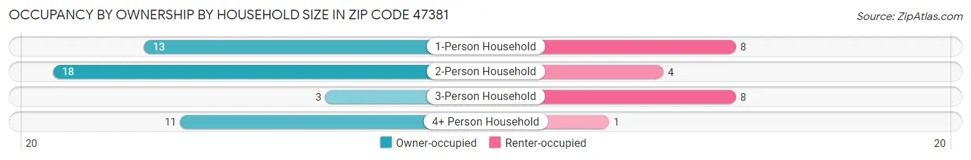 Occupancy by Ownership by Household Size in Zip Code 47381
