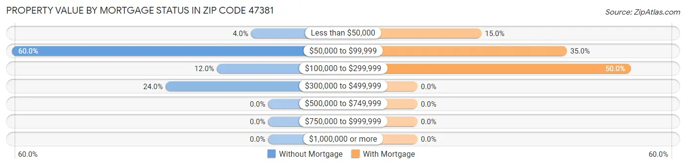 Property Value by Mortgage Status in Zip Code 47381