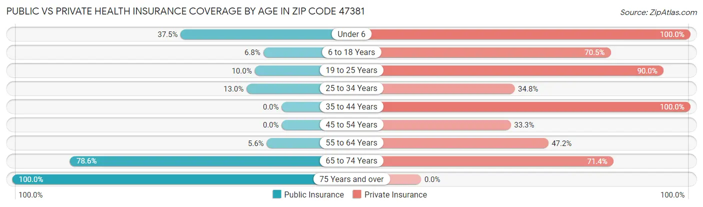 Public vs Private Health Insurance Coverage by Age in Zip Code 47381