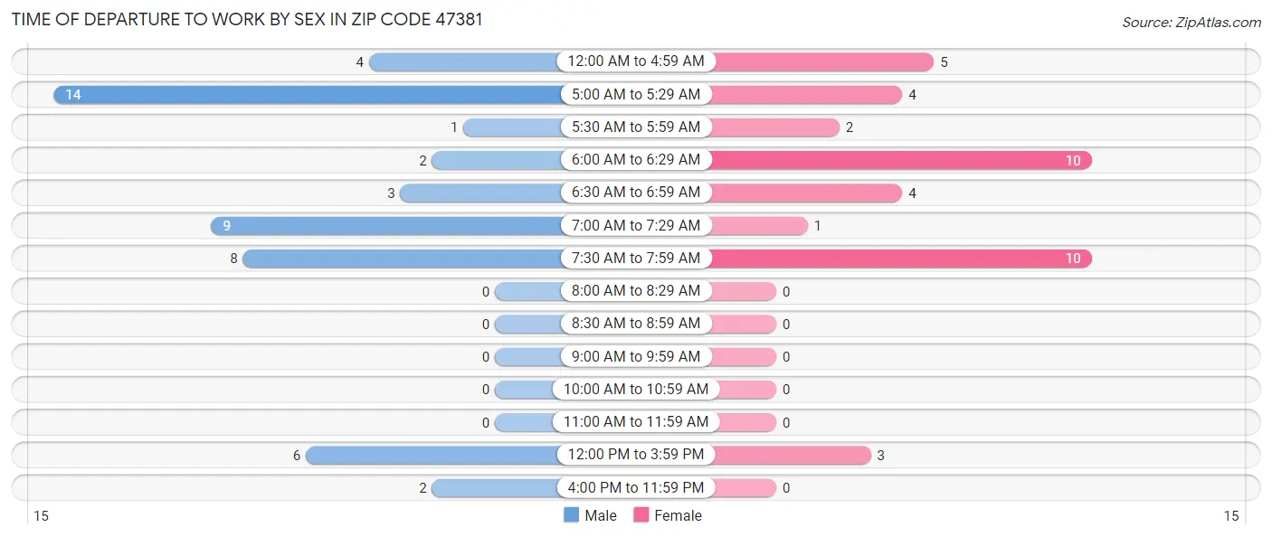 Time of Departure to Work by Sex in Zip Code 47381