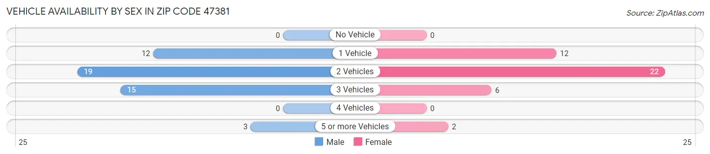 Vehicle Availability by Sex in Zip Code 47381
