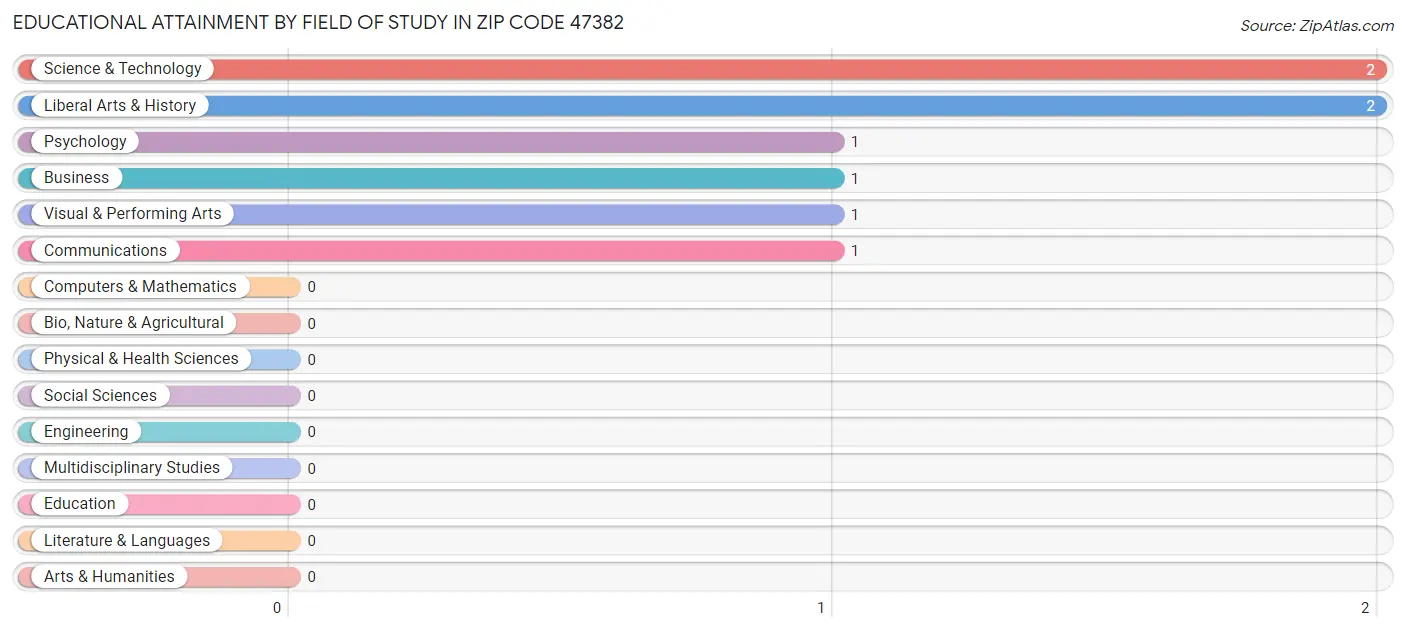Educational Attainment by Field of Study in Zip Code 47382