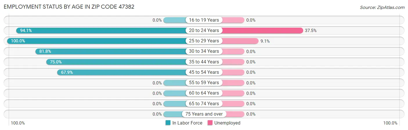 Employment Status by Age in Zip Code 47382