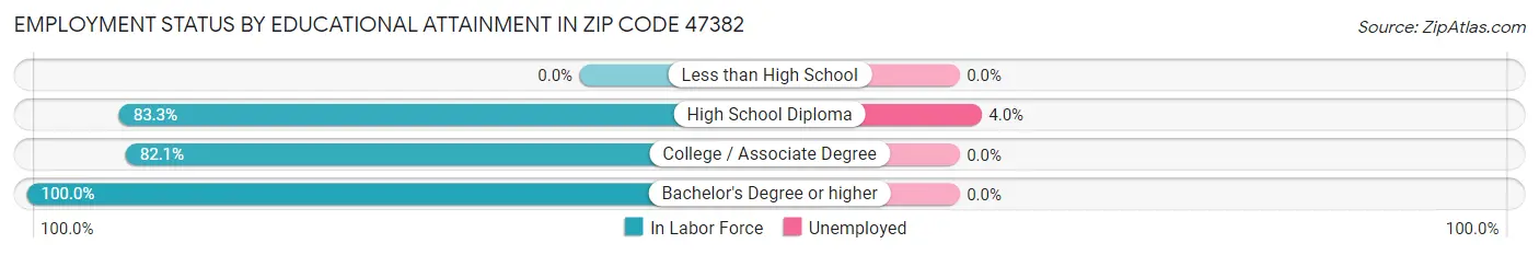 Employment Status by Educational Attainment in Zip Code 47382