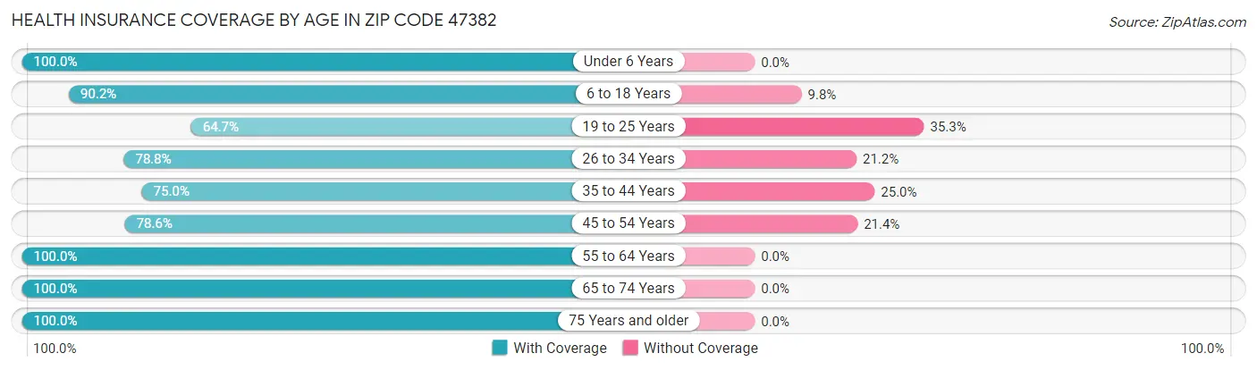Health Insurance Coverage by Age in Zip Code 47382