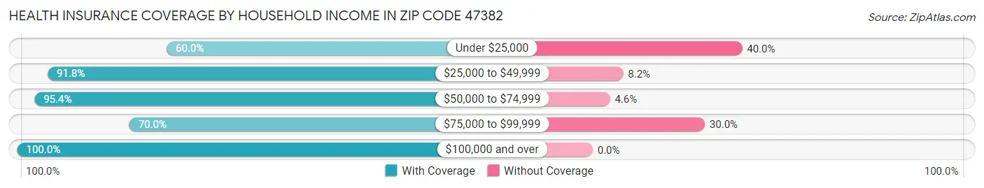 Health Insurance Coverage by Household Income in Zip Code 47382