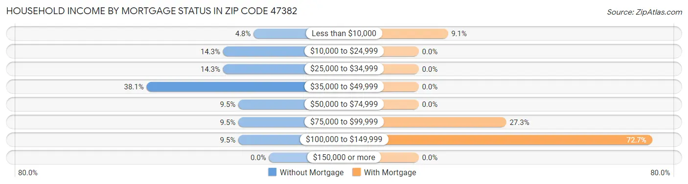 Household Income by Mortgage Status in Zip Code 47382