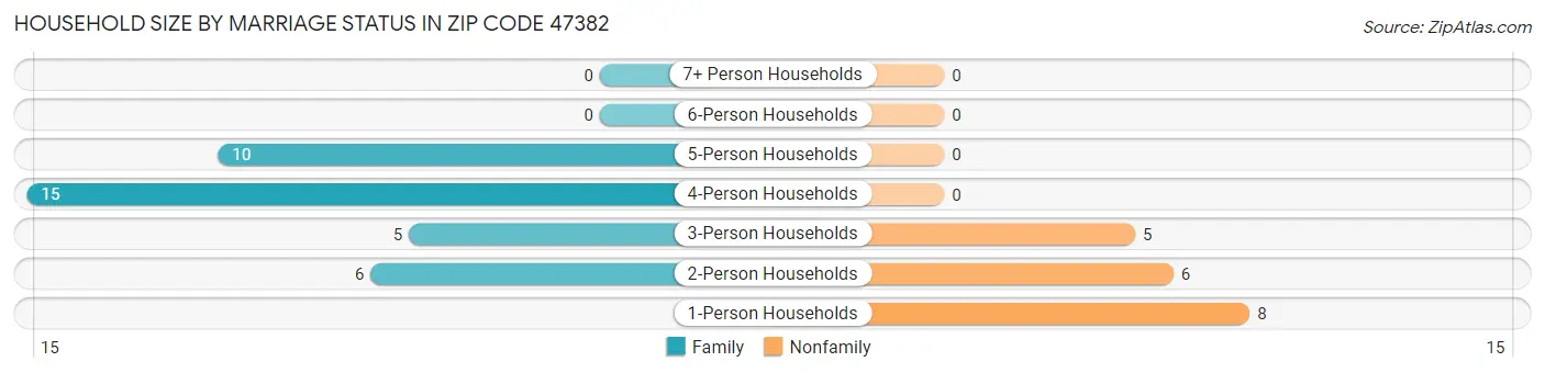 Household Size by Marriage Status in Zip Code 47382
