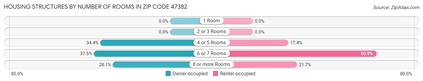 Housing Structures by Number of Rooms in Zip Code 47382