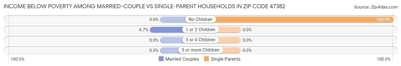 Income Below Poverty Among Married-Couple vs Single-Parent Households in Zip Code 47382