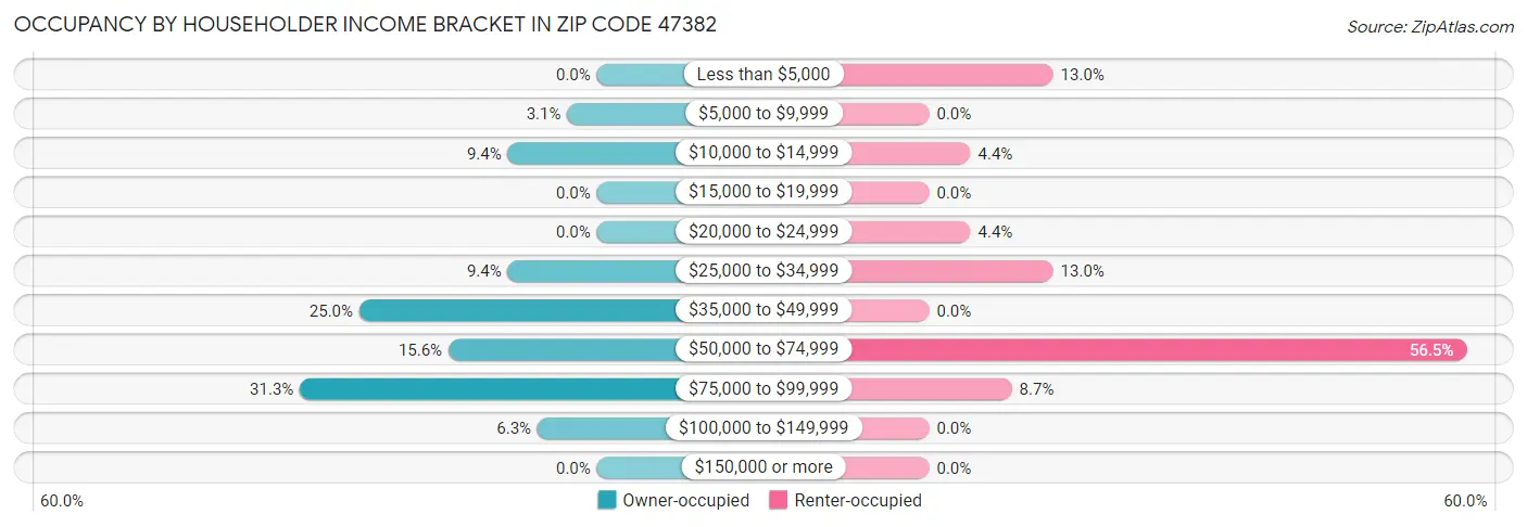 Occupancy by Householder Income Bracket in Zip Code 47382