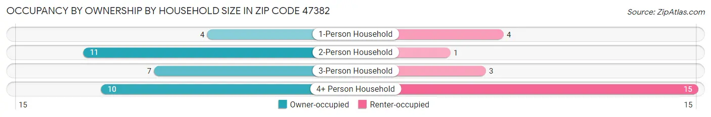 Occupancy by Ownership by Household Size in Zip Code 47382
