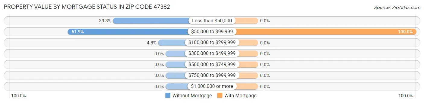 Property Value by Mortgage Status in Zip Code 47382