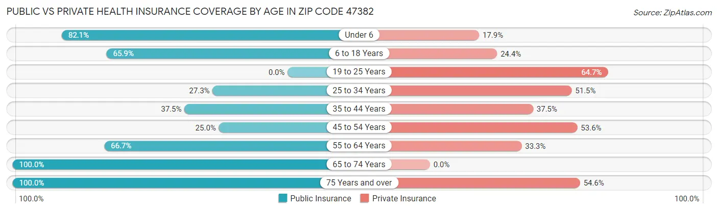 Public vs Private Health Insurance Coverage by Age in Zip Code 47382