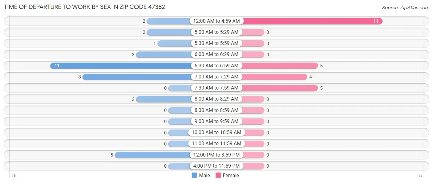 Time of Departure to Work by Sex in Zip Code 47382