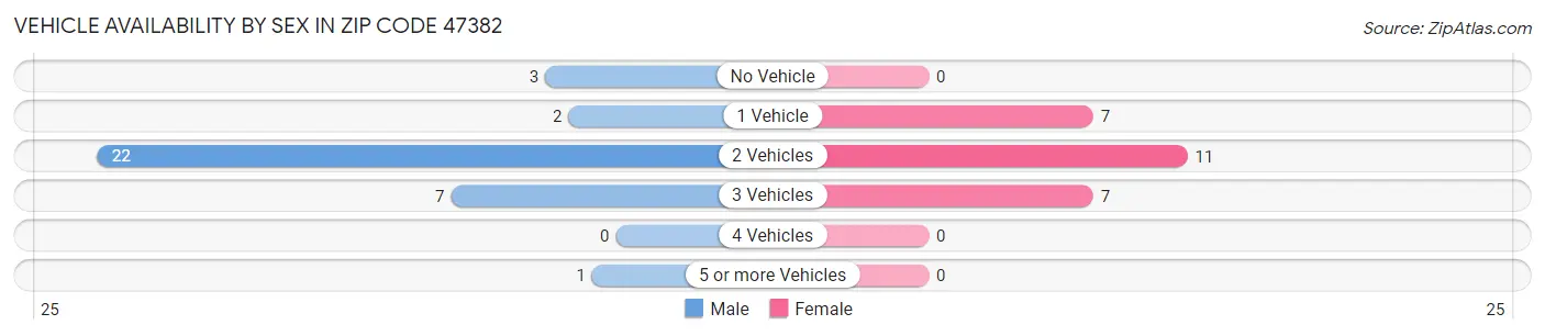 Vehicle Availability by Sex in Zip Code 47382