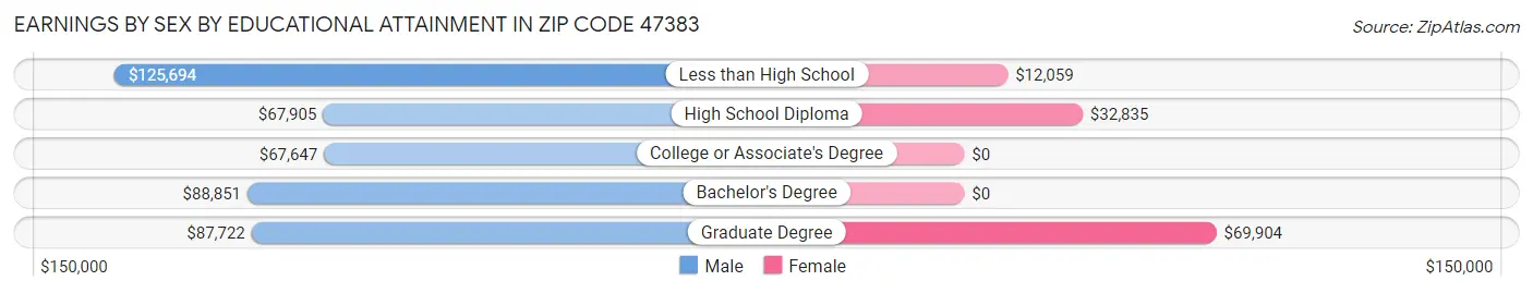 Earnings by Sex by Educational Attainment in Zip Code 47383