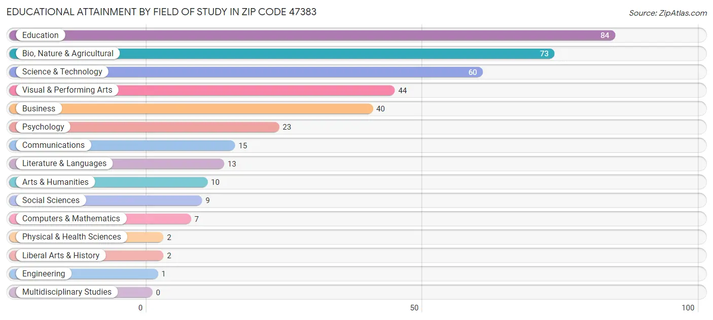 Educational Attainment by Field of Study in Zip Code 47383