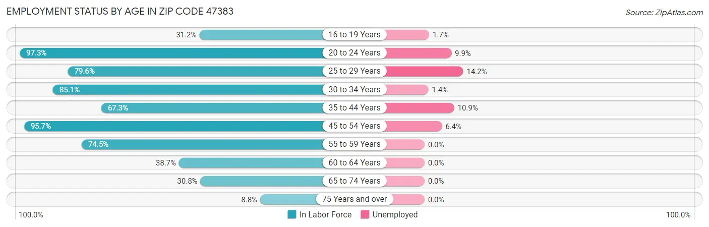 Employment Status by Age in Zip Code 47383