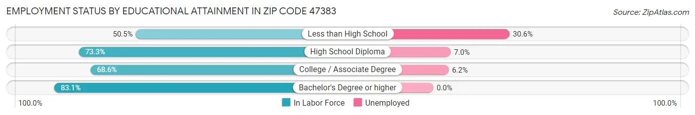 Employment Status by Educational Attainment in Zip Code 47383